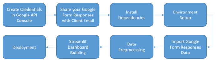 gform dashboard flow